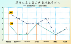 宝宝吃哪个品牌益生菌好看完这个你就懂了