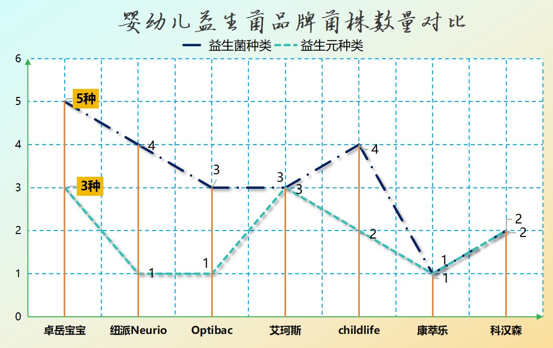 宝宝吃哪个品牌益生菌好看完这个你就懂了
